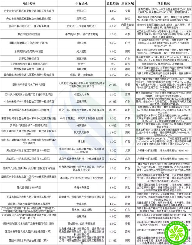 复工进行时，这些企业共揽获超百亿环保项目