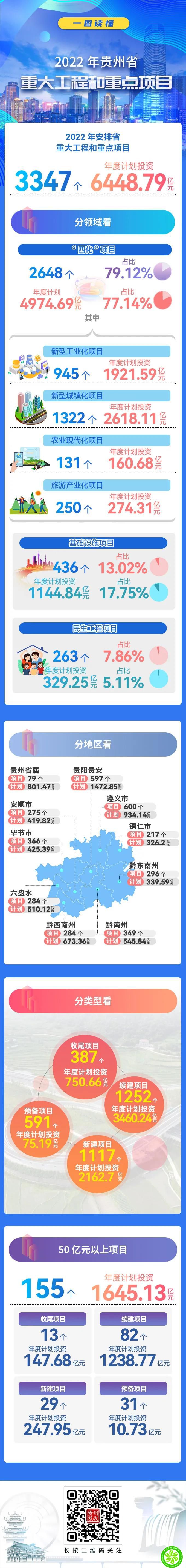 一图读懂|2022年贵州省重大工程和重点项目